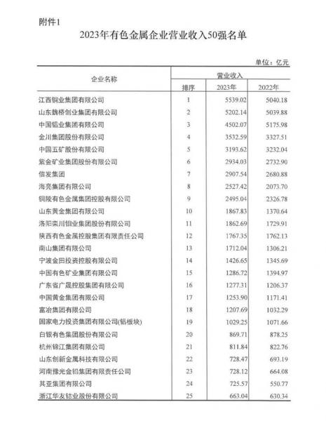 連續(xù)多年穩(wěn)居榜單！明泰鋁業(yè)再度榮登有色金屬企業(yè)營(yíng)收50強(qiáng)！